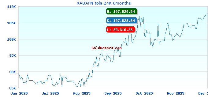 XAUAFN tola 24K 6months