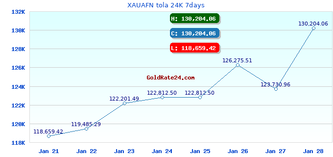XAUAFN tola 24K 7days