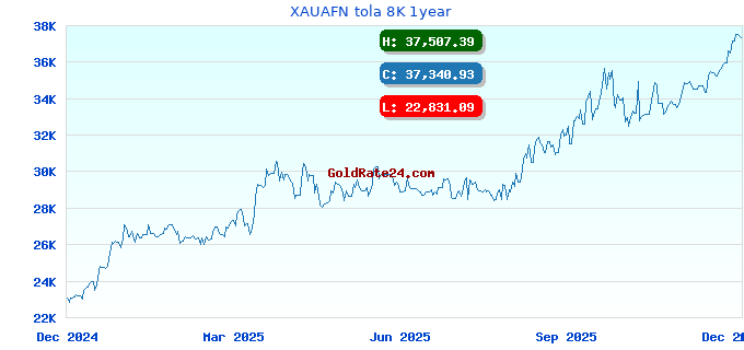 XAUAFN tola 8K 1year