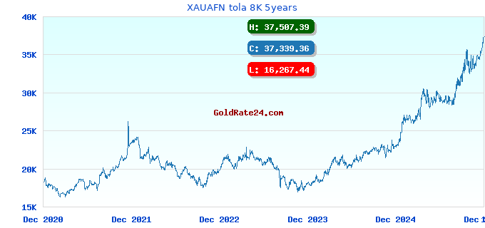 XAUAFN tola 8K 5years