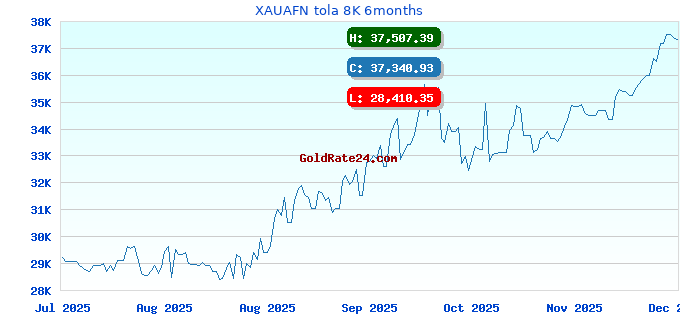 XAUAFN tola 8K 6months