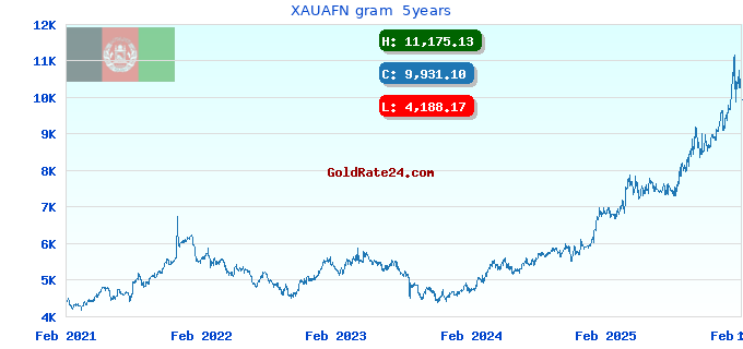 XAUAFN gram 5years