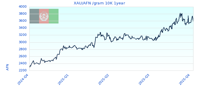 XAU/AFN /gram 10K 1year