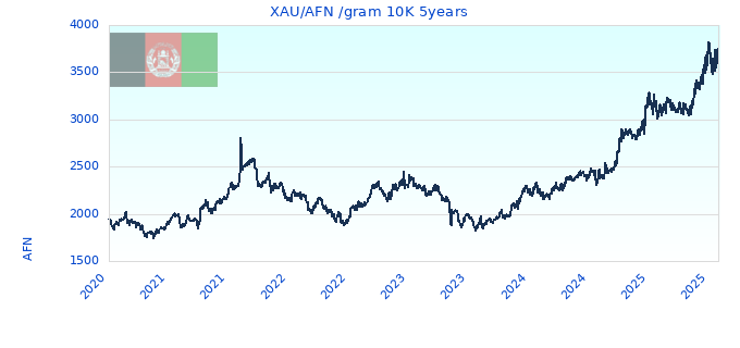 XAU/AFN /gram 10K 5years