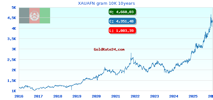 XAUAFN gram 10K 10years