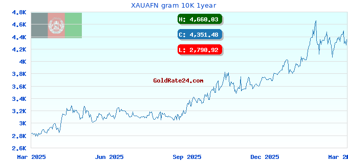 XAUAFN gram 10K 1year