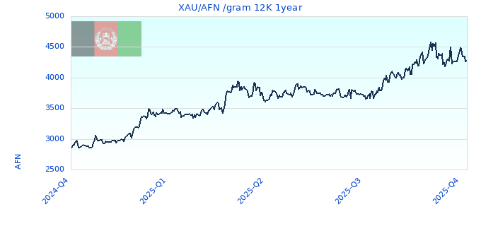 XAU/AFN /gram 12K 1year