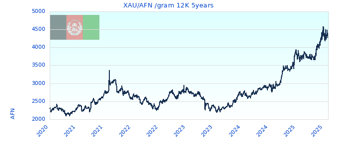 XAU/AFN /gram 12K 5years
