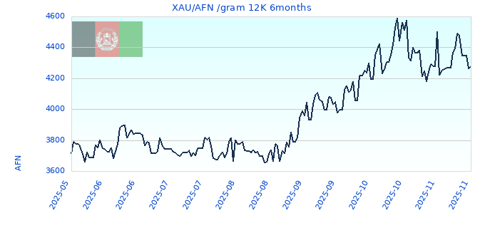 XAU/AFN /gram 12K 6months