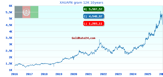 XAUAFN gram 12K 10years