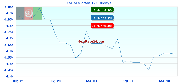 XAUAFN gram 12K 30days
