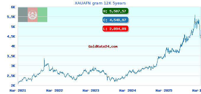 XAUAFN gram 12K 5years