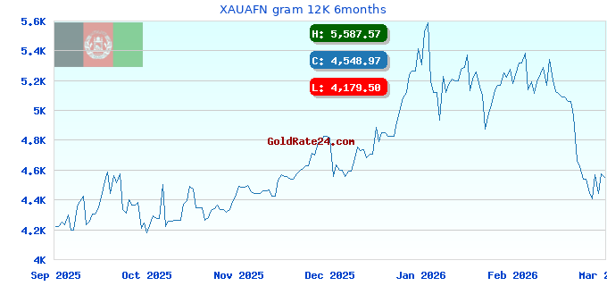 XAUAFN gram 12K 6months