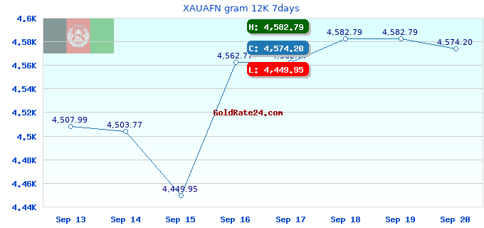 XAUAFN gram 12K 7days