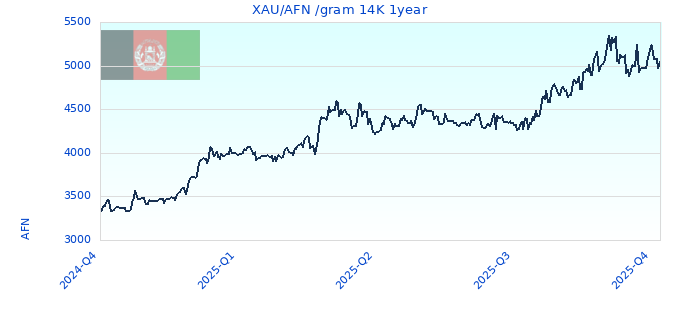 XAU/AFN /gram 14K 1year