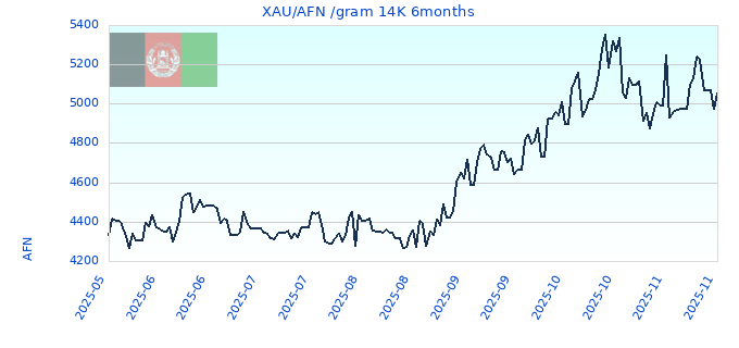 XAU/AFN /gram 14K 6months