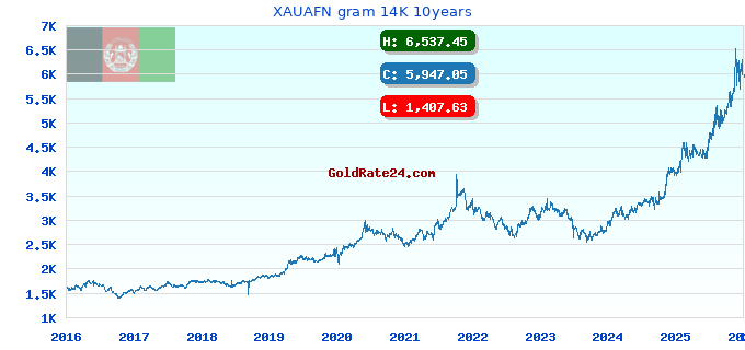 XAUAFN gram 14K 10years