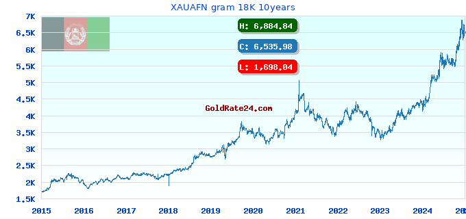 XAUAFN gram 18K 10years