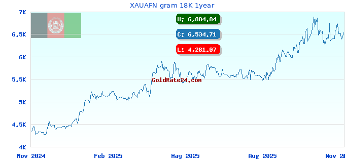 XAUAFN gram 18K 1year