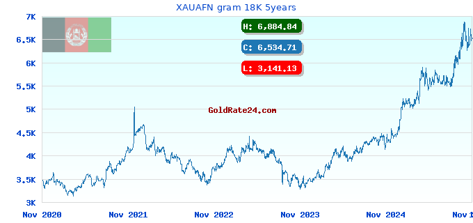 XAUAFN gram 18K 5years