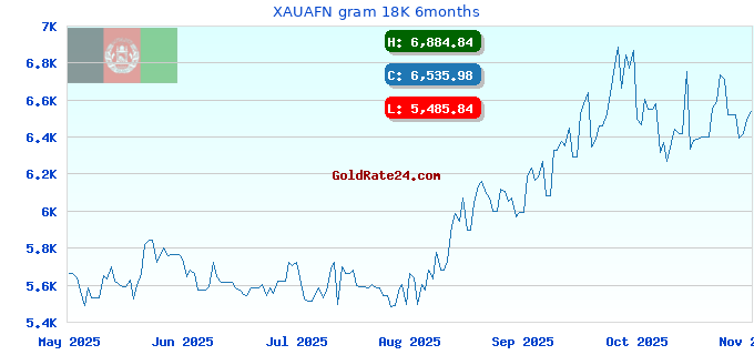 XAUAFN gram 18K 6months