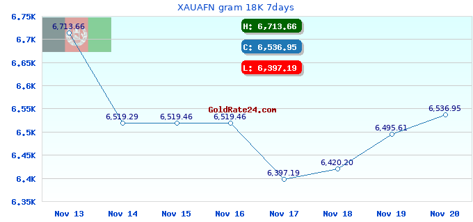 XAUAFN gram 18K 7days
