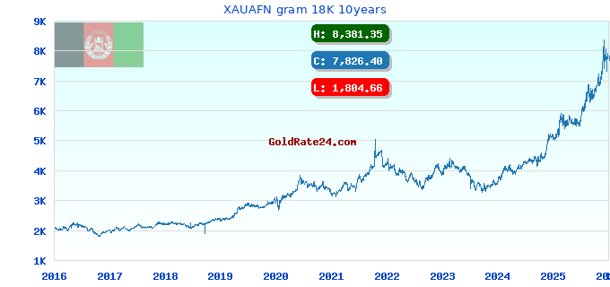 XAUAFN gram 18K 10years