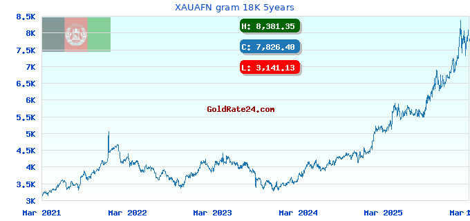 XAUAFN gram 18K 5years