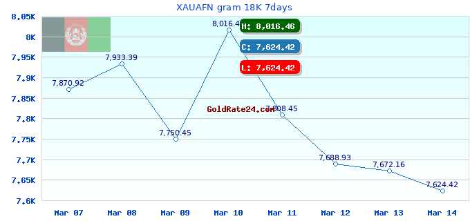 XAUAFN gram 18K 7days