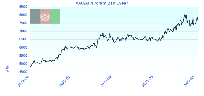XAU/AFN /gram 21K 1year