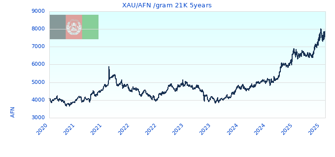XAU/AFN /gram 21K 5years