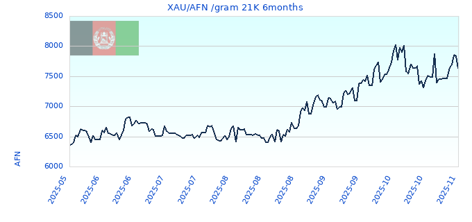 XAU/AFN /gram 21K 6months