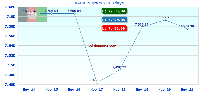 XAUAFN gram 21K 7days