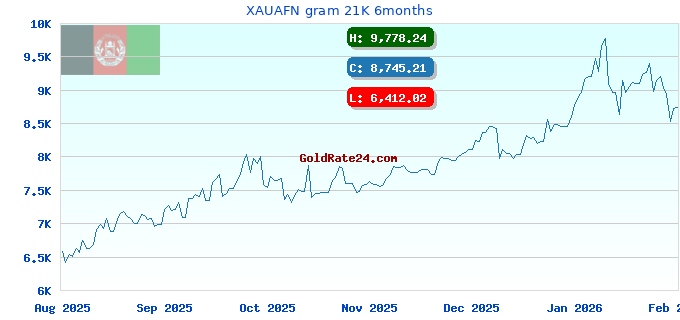 XAUAFN gram 21K 6months