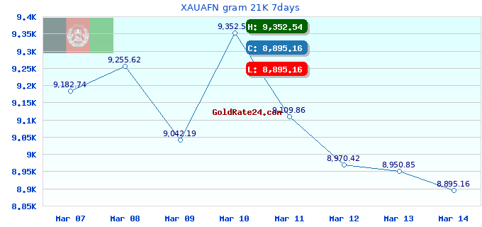 XAUAFN gram 21K 7days