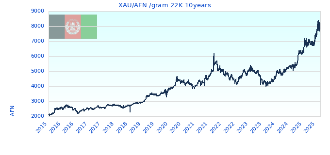 XAU/AFN /gram 22K 10years