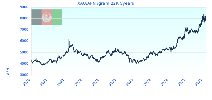 XAU/AFN /gram 22K 5years