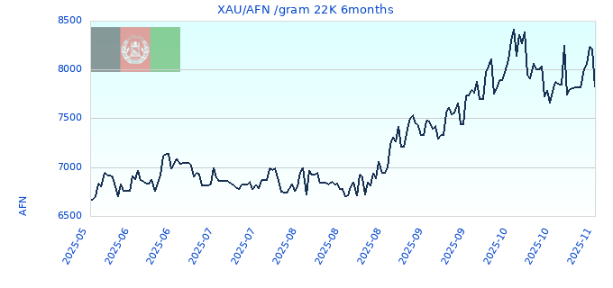 XAU/AFN /gram 22K 6months