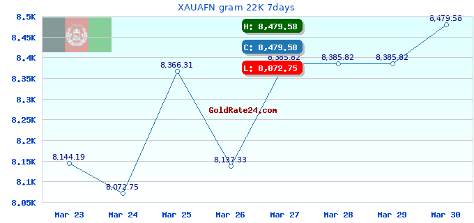 XAUAFN gram 22K 7days