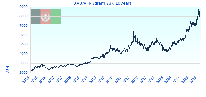 XAU/AFN /gram 23K 10years