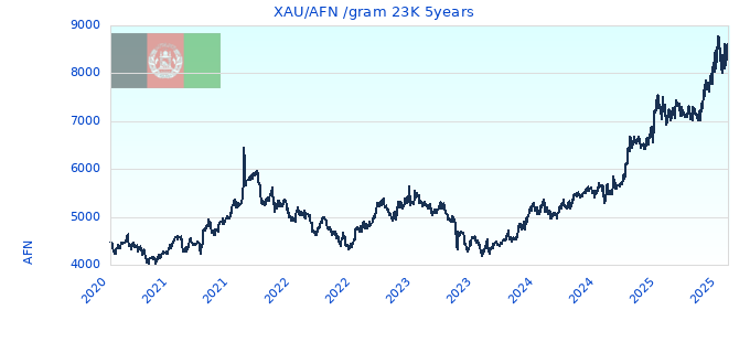 XAU/AFN /gram 23K 5years