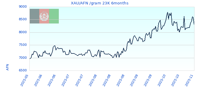 XAU/AFN /gram 23K 6months