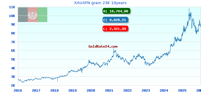 XAUAFN gram 23K 10years