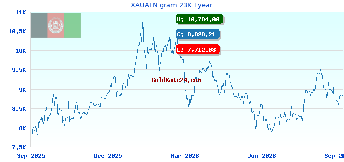 XAUAFN gram 23K 1year