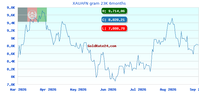 XAUAFN gram 23K 6months