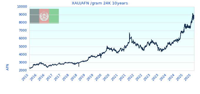 XAU/AFN /gram 24K 10years