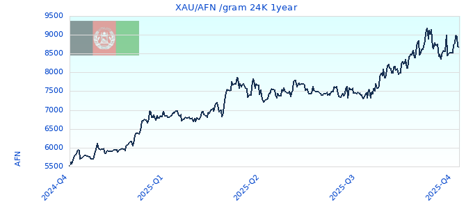 XAU/AFN /gram 24K 1year