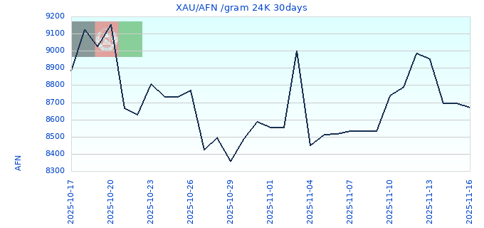 XAU/AFN /gram 24K 30days