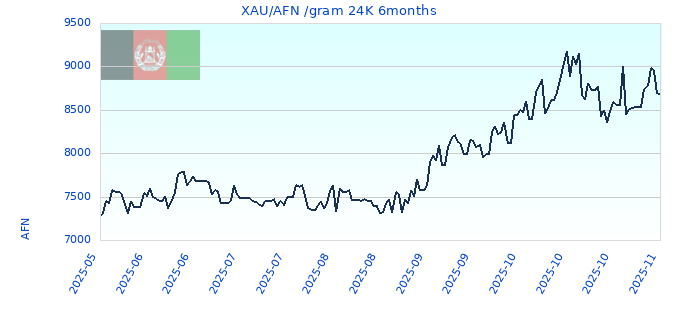 XAU/AFN /gram 24K 6months