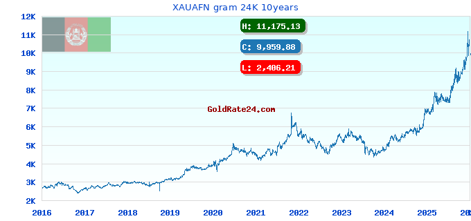 XAUAFN gram 24K 10years